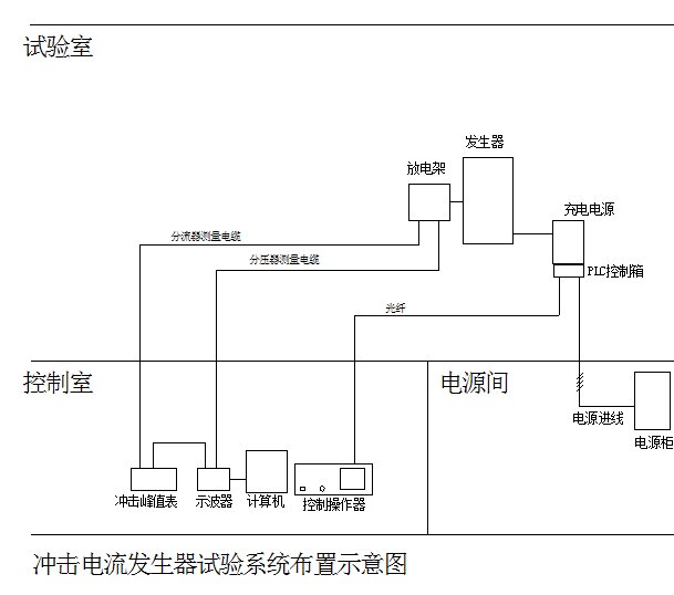 沖擊電流發(fā)生器廠家系統(tǒng)構成