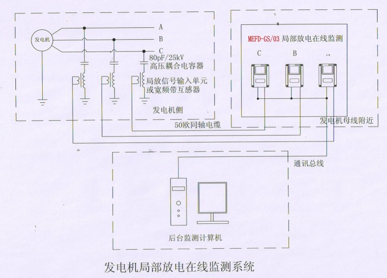 局部放電在線監(jiān)測系統(tǒng)廠家功能特點 局部放電在線監(jiān)測系統(tǒng)廠家功能特點