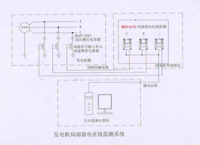 發(fā)電機(jī)局部放電在線監(jiān)測(cè)系統(tǒng) 發(fā)電機(jī)局部放電在線監(jiān)測(cè)系統(tǒng)