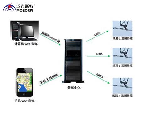 輸電線(xiàn)路隱患預(yù)警定位系統(tǒng)